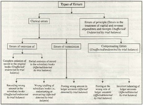 errors detected by trial balance