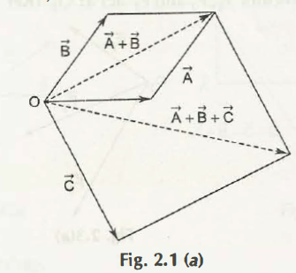 Addition of Vectors 1