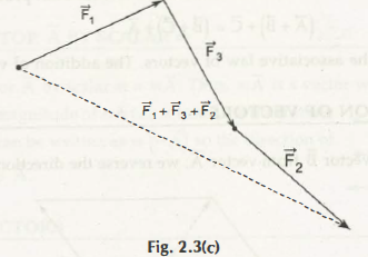 Addition of Vectors Using Polygon Method 3
