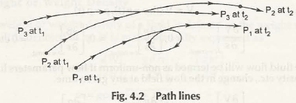 Path Lines” = C