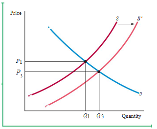 The Basics of Supply and Demand 4” = C