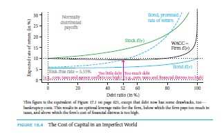 The Effect of Leverage on Costs of capital and Quoted Bond Yields 25