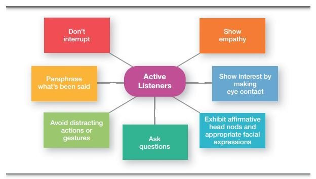 Effective Interpersonal Communication 3