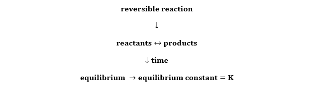 Chemical Equilibrium Assignment